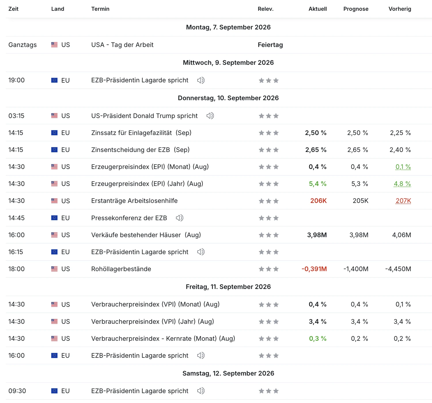 Wirtschaftskalender mit den Ergebnissen der Woche vom 7. bis 12. September 2026, darunter die US-Kernrate mit 0,3 Prozent statt der erwarteten 0,2 Prozent und die Zinserhöhung der EZB auf 2,50 Prozent