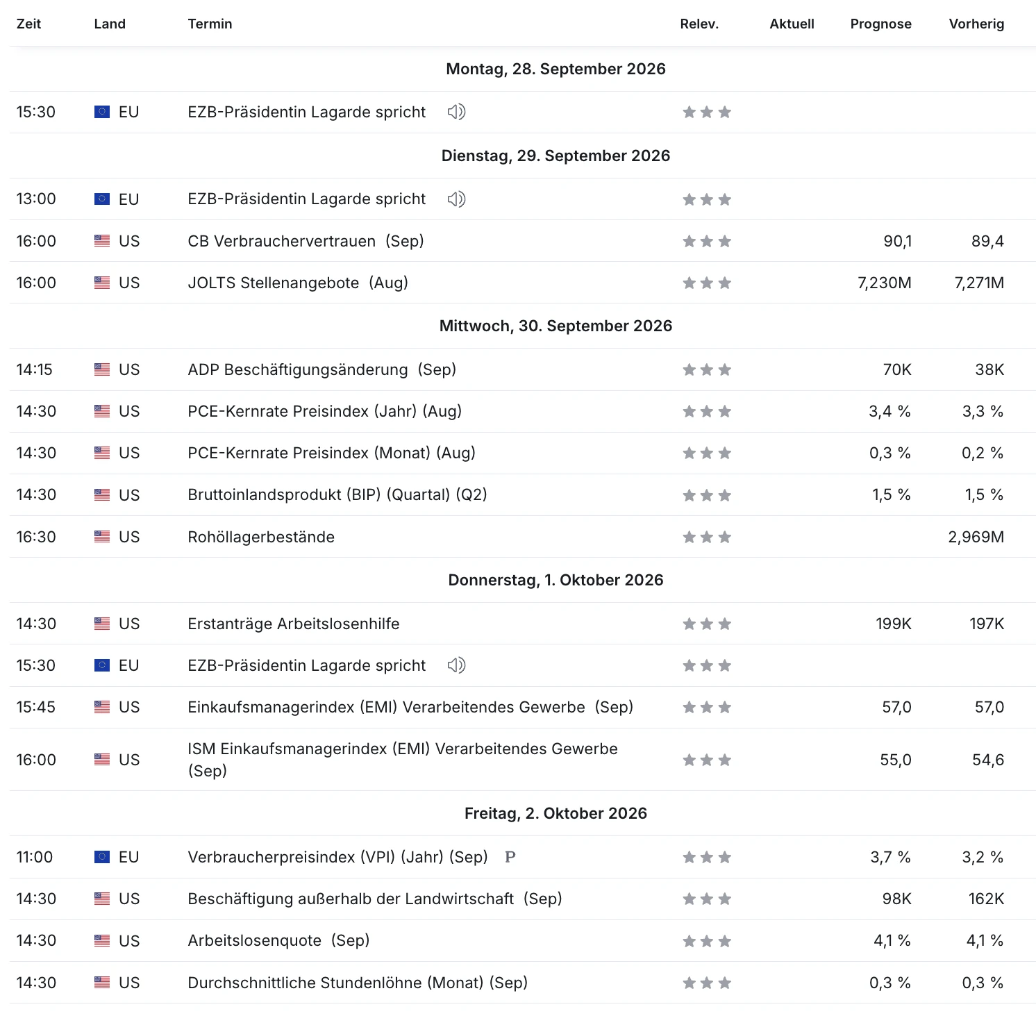 Tabelle mit den wichtigsten Wirtschaftsterminen der Woche vom 28. September bis 4. Oktober 2026, mit Erwartungswerten für die USA und Europa