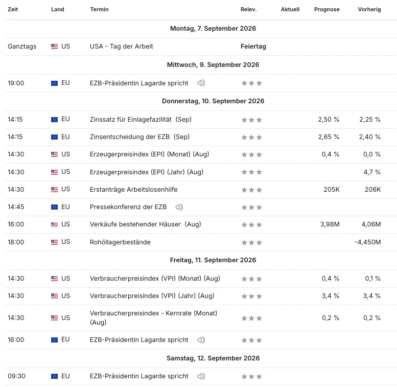 Wirtschaftskalender für die Woche vom 7. bis 12. September 2026 mit der Zinsentscheidung der EZB am Donnerstag um 14:15 Uhr und dem US-Verbraucherpreisindex am Freitag um 14:30 Uhr