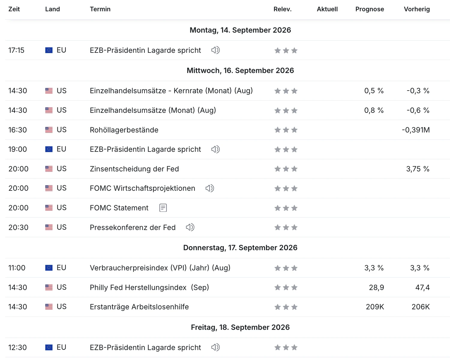 Wirtschaftskalender für die Woche vom 14. bis 20. September 2026 mit der Zinsentscheidung der Fed am Mittwoch um 20:00 Uhr und den US-Einzelhandelsumsätzen am Nachmittag desselben Tages