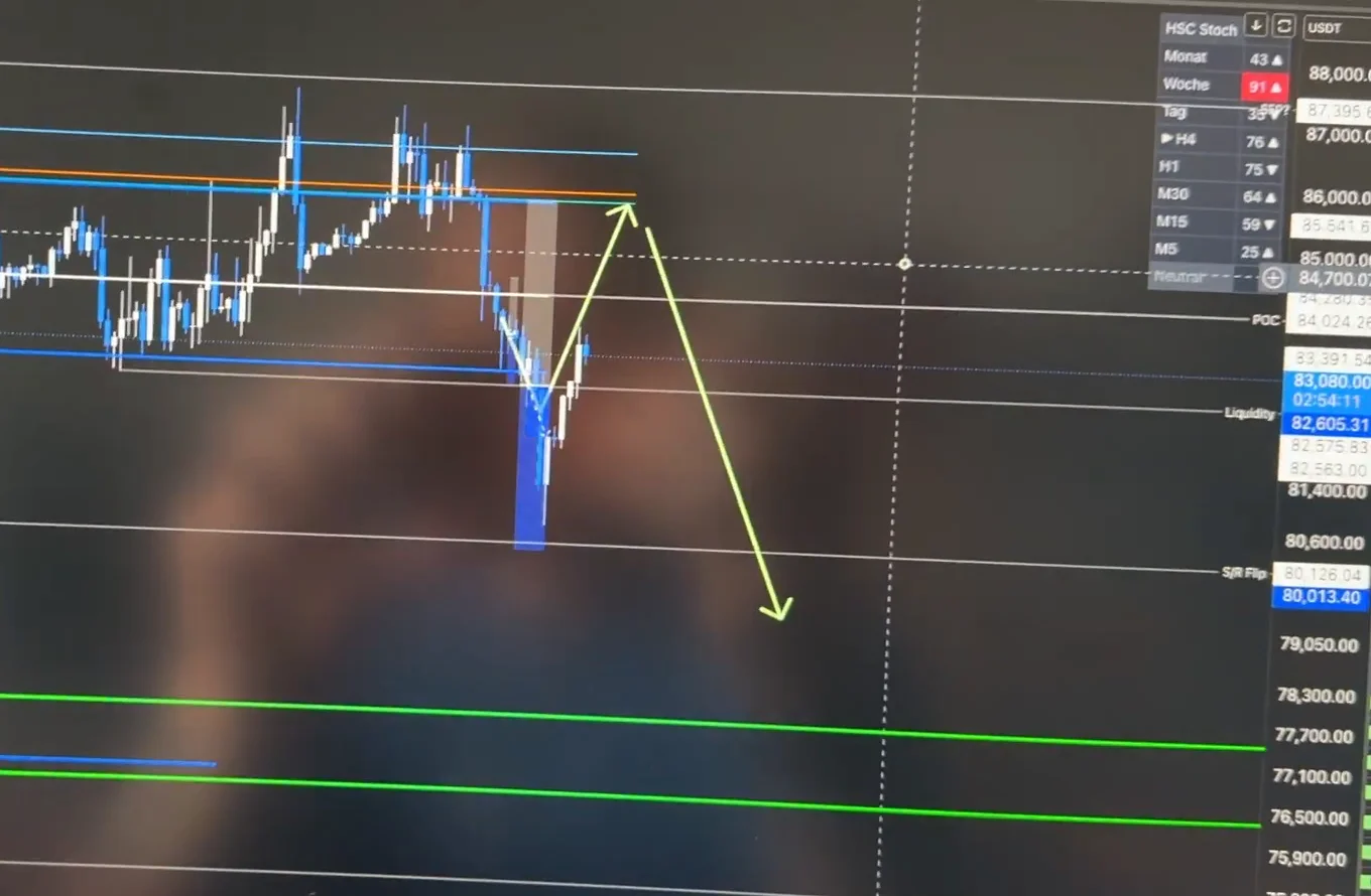 Bitcoin-Chart aus dem Marktupdate vom 9. Oktober 2026: der Kurs fällt unter die blaue Seitwärtsspanne, dreht über der Linie S/R Flip und läuft zurück, zwei gelbe Pfeile zeigen den weiteren Weg