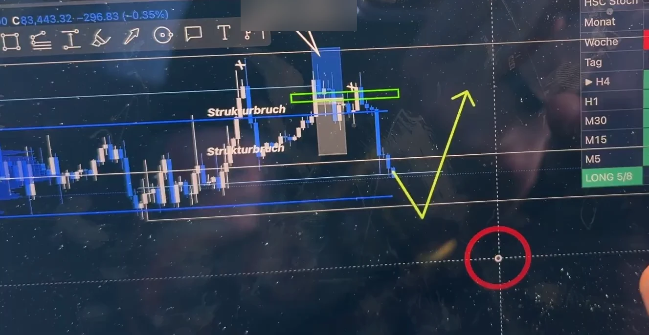 Bitcoin-Chart mit gelbem Pfeil, der kurz unter die untere Linie der Spanne und danach nach oben zeigt