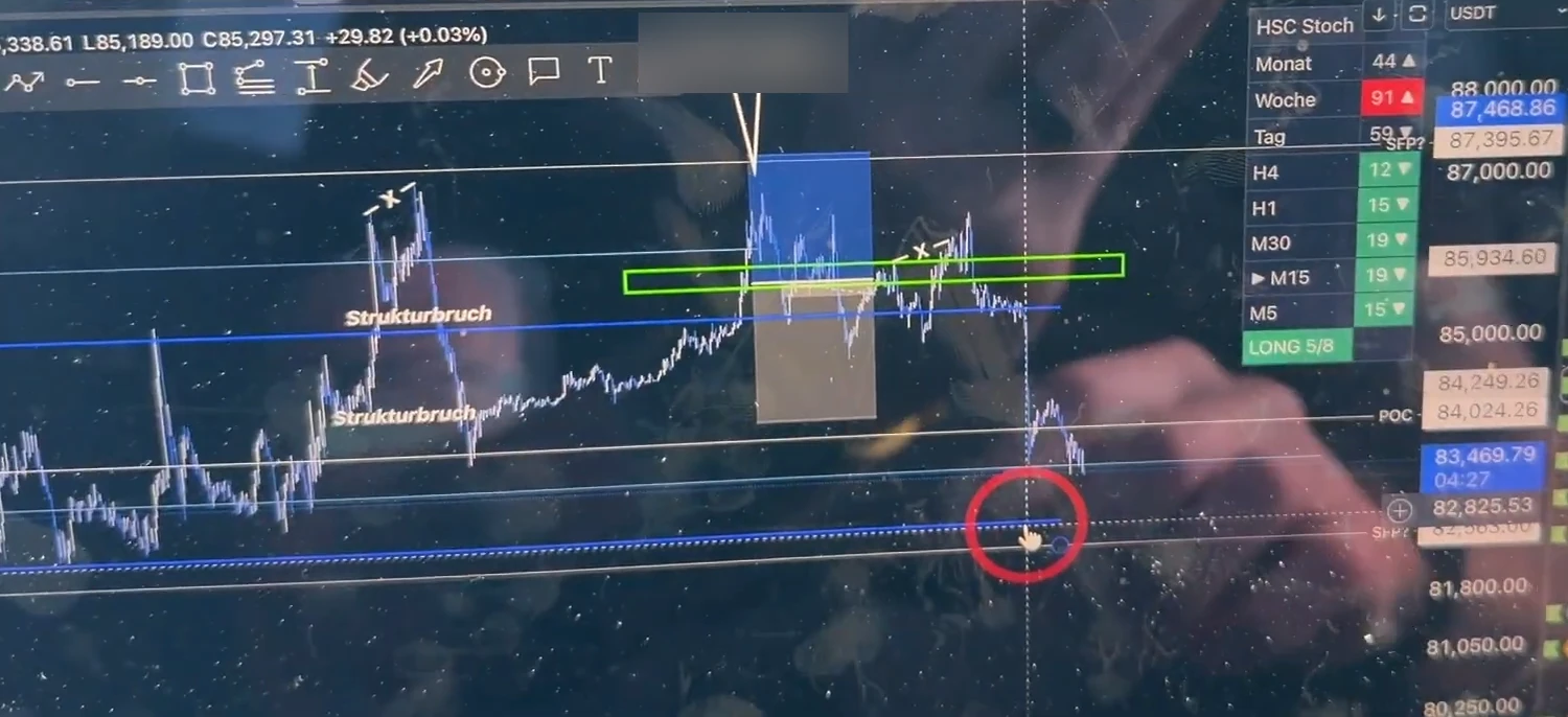 Bitcoin-Chart mit einer Signaltabelle für acht Zeitfenster vom Monats- bis zum Fünf-Minuten-Chart: der Wochenwert rot, die Stunden- und Minutenwerte grün