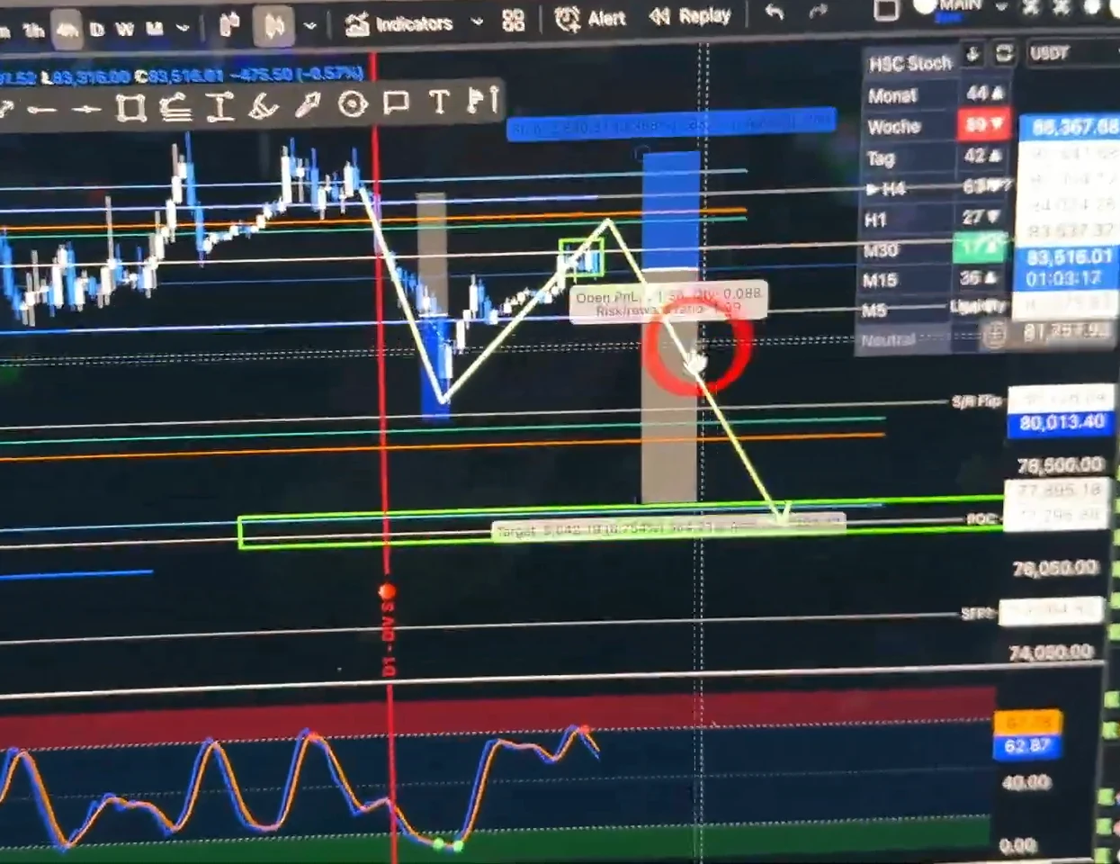 Bitcoin-Chart im Vier-Stunden-Zeitfenster mit Short-Position: graue Positionsbox ab rund 83.500 USD, gelbe Pfeillinie nach unten bis zu einer grün umrandeten Zone mit der Beschriftung POC bei rund 77.300 bis 77.900 USD, rechts oben eine Signaltabelle mit rotem Wochenwert 89