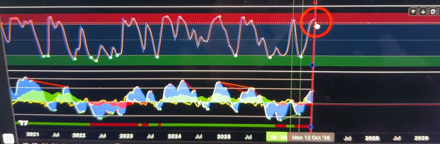 Oszillator im Bitcoin-Wochenchart von 2021 bis Oktober 2026: Die Linie schwankt zwischen grünem und rotem Bereich, frühere Hochs tragen rote Punkte, rechts am 12. Oktober 2026 steigt die Linie erneut in den roten Bereich
