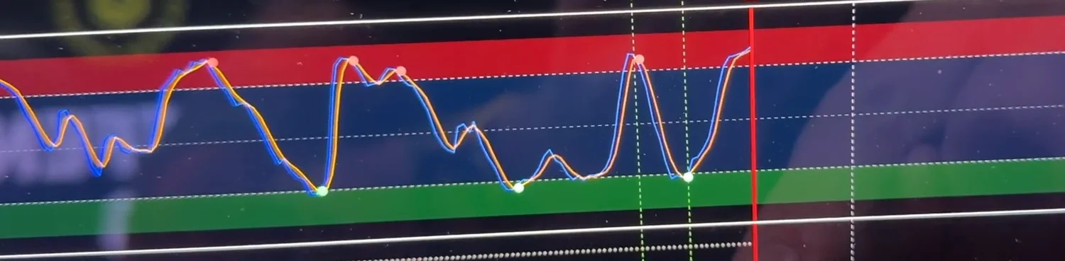 Oszillator im Bitcoin-Wochenchart: Die Linie schwankt zwischen grünem und rotem Bereich, frühere Hochs im roten Bereich tragen rote Punkte, rechts steigt die Linie erneut in den roten Bereich
