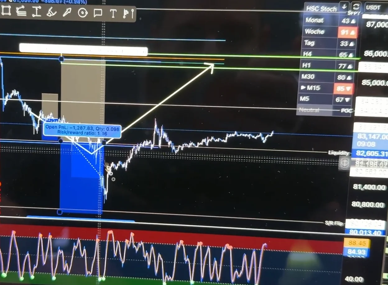 Bitcoin-Chart im 15-Minuten-Zeitfenster mit Einstiegszone, einem weißen Pfeil zum Ziel bei rund 85.400 USD, der Markierung S/R Flip um 80.000 USD und rechts oben einer Signaltabelle von Monat bis M5