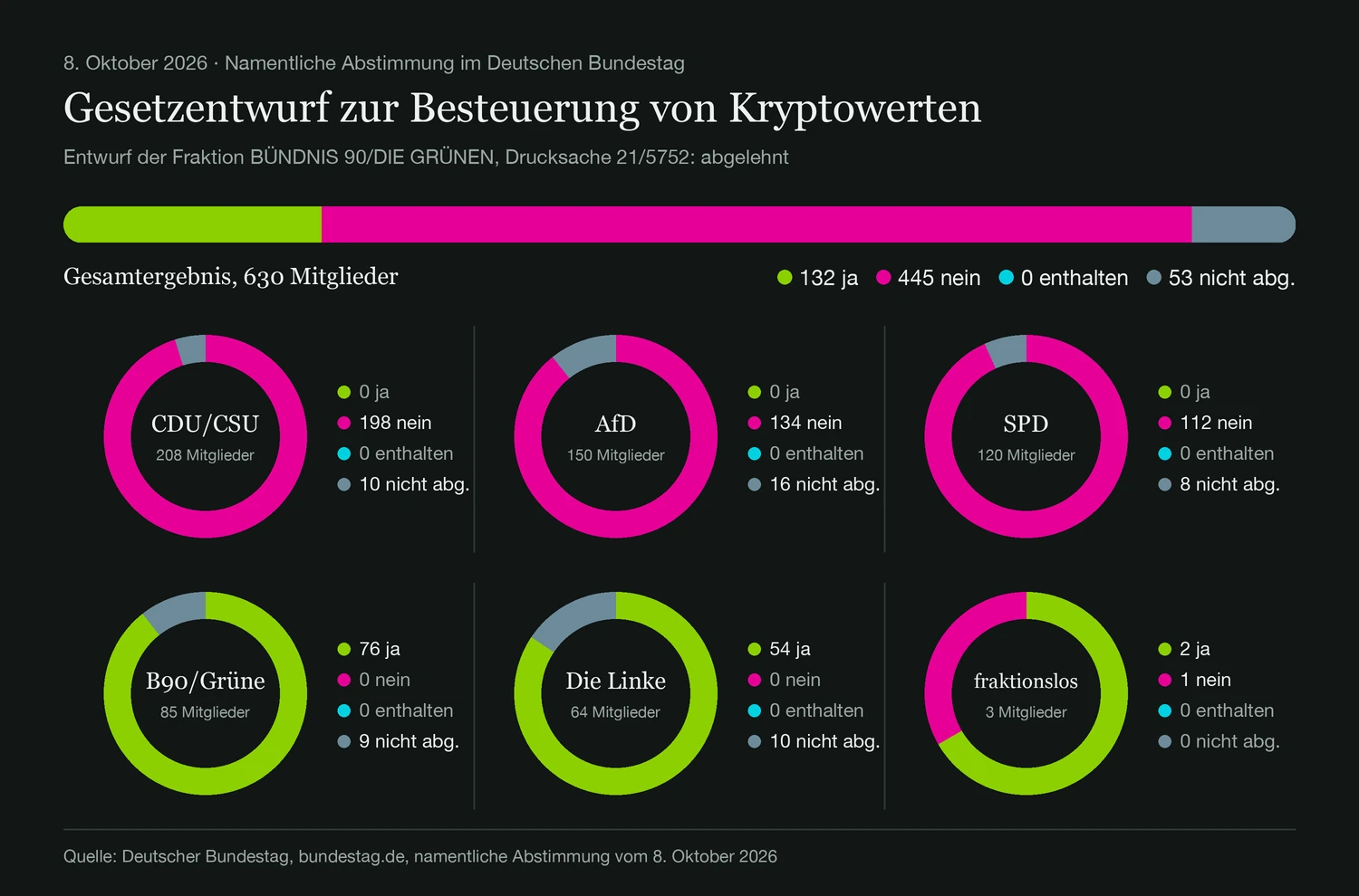 Abstimmungsgrafik des Bundestags vom 8. Oktober 2026 zum Grünen-Entwurf 21/5752: 132 Ja, 445 Nein, 53 nicht abgegeben. Union, AfD und SPD stimmten dagegen.