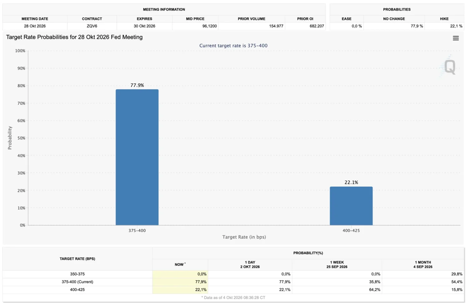 Balkendiagramm der CME-FedWatch-Zinserwartung fuer die Fed-Sitzung am 28. Oktober 2026: 77,9 Prozent keine Aenderung, 22,1 Prozent Erhoehung