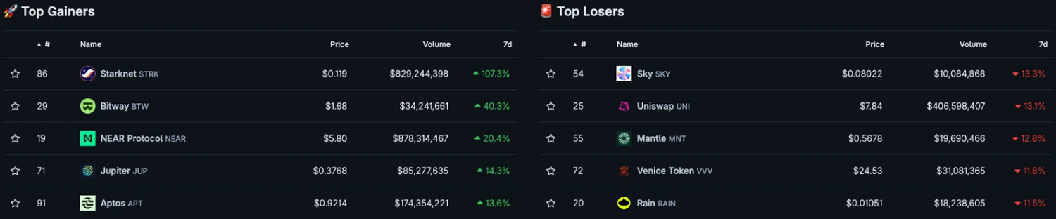 CoinGecko Top-Mover KW 41 2026: Gewinner und Verlierer über 7 Tage, vorn Starknet, Bitway und NEAR Protocol, hinten Sky, Uniswap und Mantle