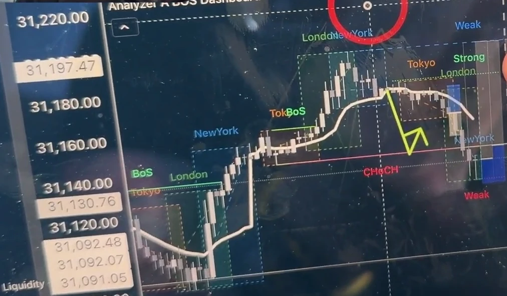 Nasdaq-Stundenchart mit farbig markierten Handelssitzungen Tokio, London und New York