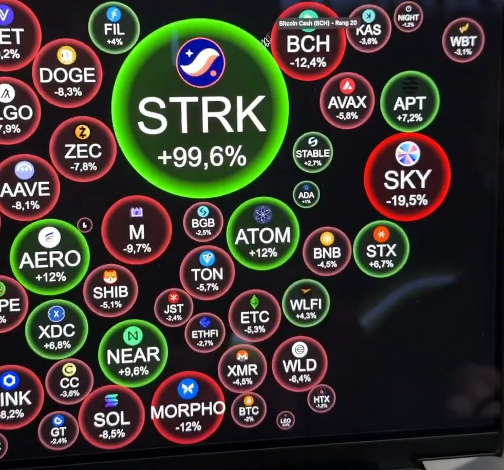 Übersicht von Crypto Bubbles im Wochenvergleich, in der Mitte eine große grüne Blase STRK mit plus 99,6 Prozent, ringsum kleinere rote und grüne Blasen anderer Coins
