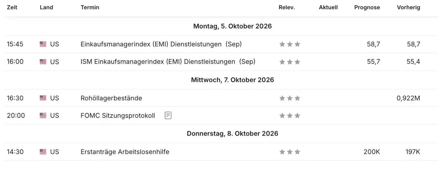 Tabelle mit den wichtigsten Wirtschaftsterminen der Woche vom 5. bis 11. Oktober 2026, mit Erwartungswerten fuer die USA und Europa