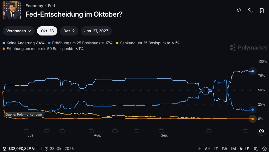 Polymarket Zinsentscheidung Oktober 2026: Für den 28. Oktober erwarten 84 Prozent keine Änderung, 17 Prozent eine Erhöhung um 25 Basispunkte